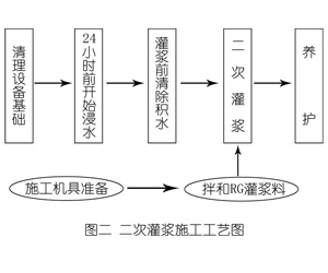 芦山灌浆料施工工艺—文字完整版